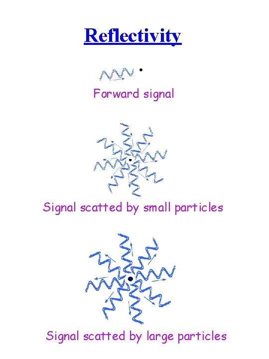 Reflectivity Forward signal Signal scatted by small particles Signal scatted by large particles 