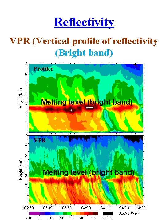 Reflectivity VPR (Vertical profile of reflectivity (Bright band) Melting level (bright band) 