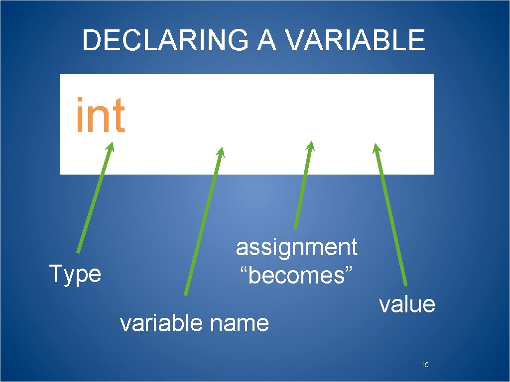 DECLARING A VARIABLE int val = 5; Type assignment “becomes” variable name value 15