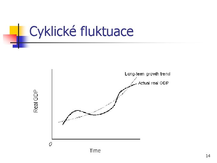 Cyklické fluktuace 14 