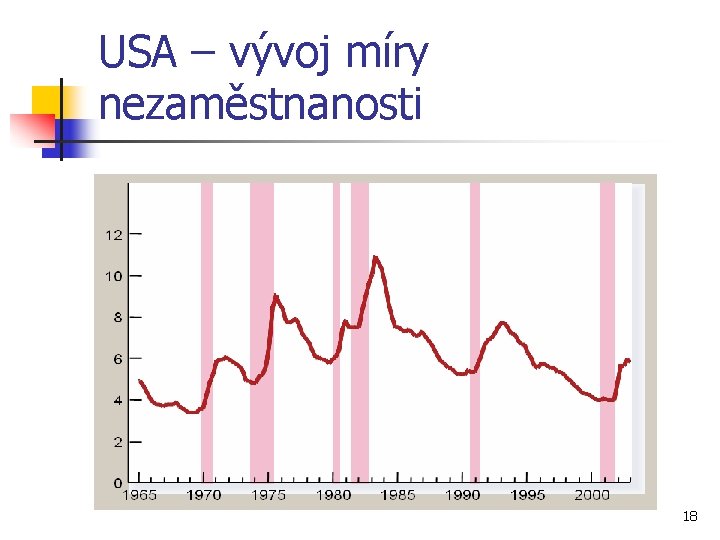 USA – vývoj míry nezaměstnanosti 18 