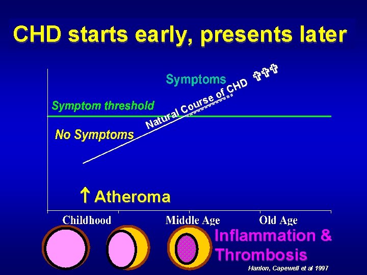 CHD starts early, presents later D H C f o e s our C