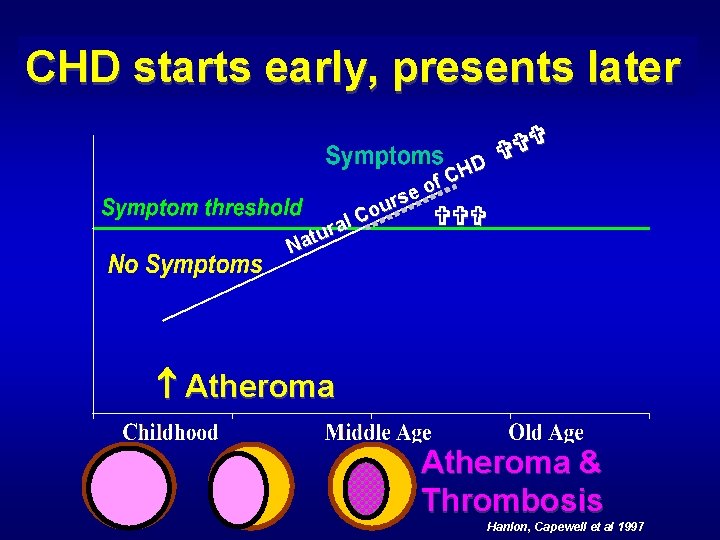 CHD starts early, presents later D H C f o e s our C