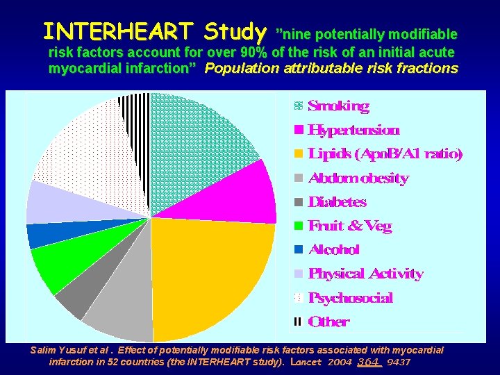  INTERHEART Study ”nine potentially modifiable risk factors account for over 90% of the