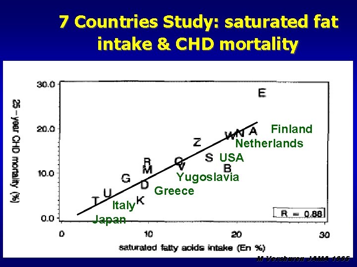 7 Countries Study: saturated fat intake & CHD mortality Finland Netherlands USA Yugoslavia Greece
