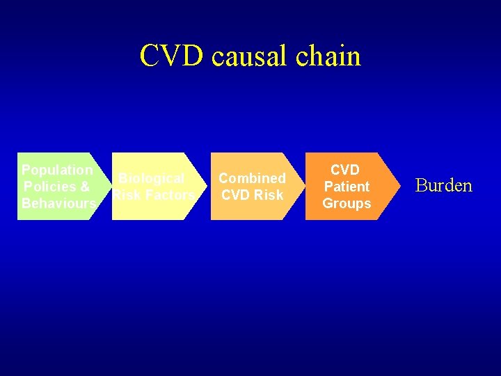 CVD causal chain Population Policies & Behaviours Biological Risk Factors Combined CVD Risk CVD