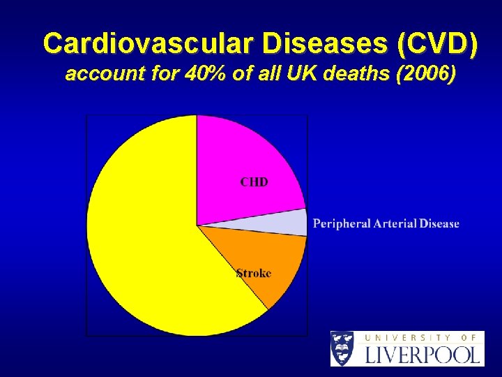 Cardiovascular Diseases (CVD) account for 40% of all UK deaths (2006) 