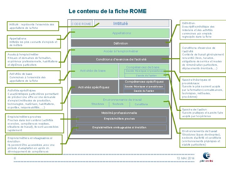 Le contenu de la fiche ROME Intitulé : représente l'ensemble des appellations de la