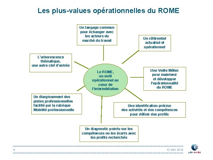 Les plus-values opérationnelles du ROME Un langage commun pour échanger avec les acteurs du