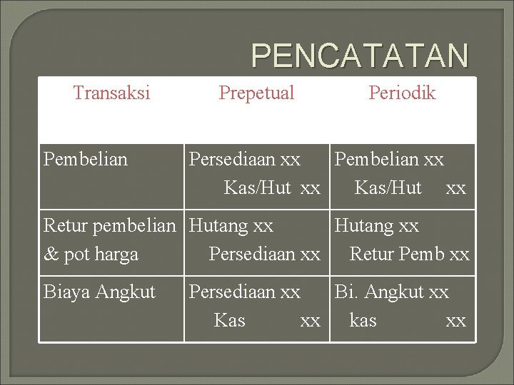 PENCATATAN Transaksi Pembelian Prepetual Periodik Persediaan xx Pembelian xx Kas/Hut xx Retur pembelian Hutang