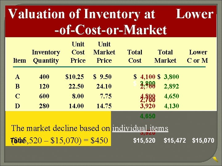 Valuation of Inventory at Lower -of-Cost-or-Market Inventory Item Quantity A B C D 400