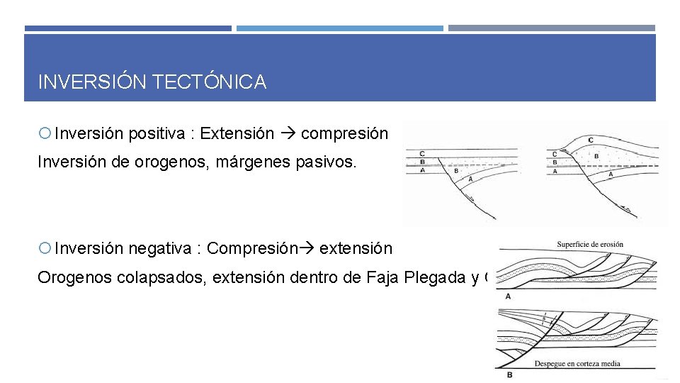 INVERSIÓN TECTÓNICA Inversión positiva : Extensión compresión Inversión de orogenos, márgenes pasivos. Inversión negativa INVERSIÓN TECTÓNICA Inversión positiva : Extensión compresión Inversión de orogenos, márgenes pasivos. Inversión negativa
