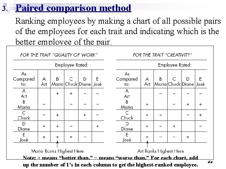 3. Paired comparison method Ranking employees by making a chart of all possible pairs