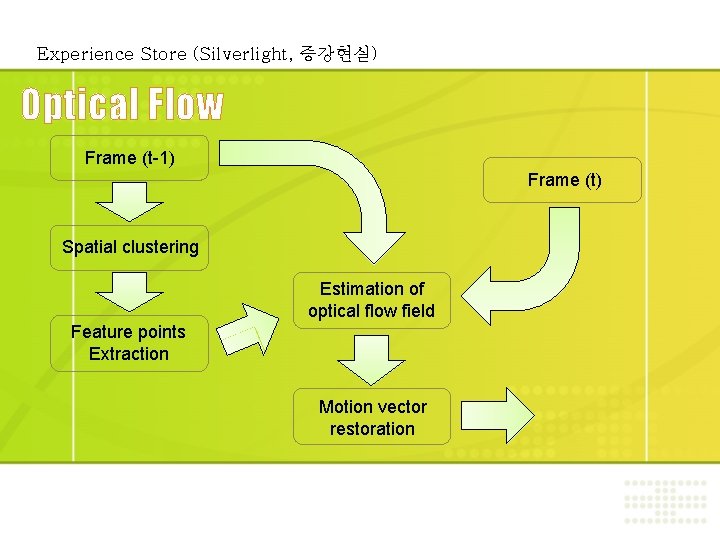 Experience Store (Silverlight, 증강현실) Optical Flow Frame (t-1) Frame (t) Spatial clustering Estimation of