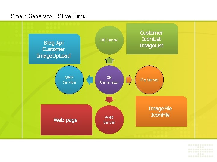 Smart Generator (Silverlight) Blog Api Customer Image. Up. Load WCF Service Web page DB