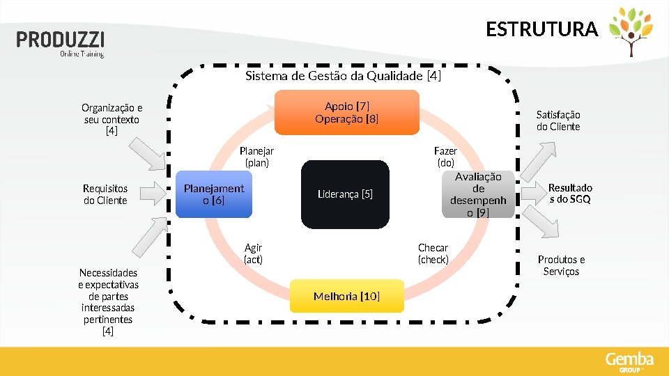 ESTRUTURA Sistema de Gestão da Qualidade [4] Apoio [7] Operação [8] Organização e seu