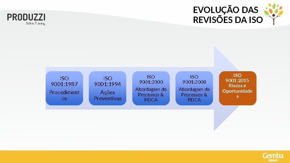 EVOLUÇÃO DAS REVISÕES DA ISO 9001: 1987 Procediment os ISO 9001: 1994 Ações Preventivas