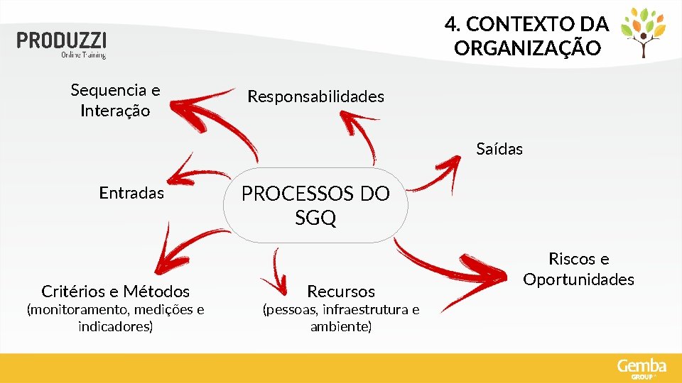 4. CONTEXTO DA ORGANIZAÇÃO Sequencia e Interação Responsabilidades Saídas Entradas Critérios e Métodos (monitoramento,