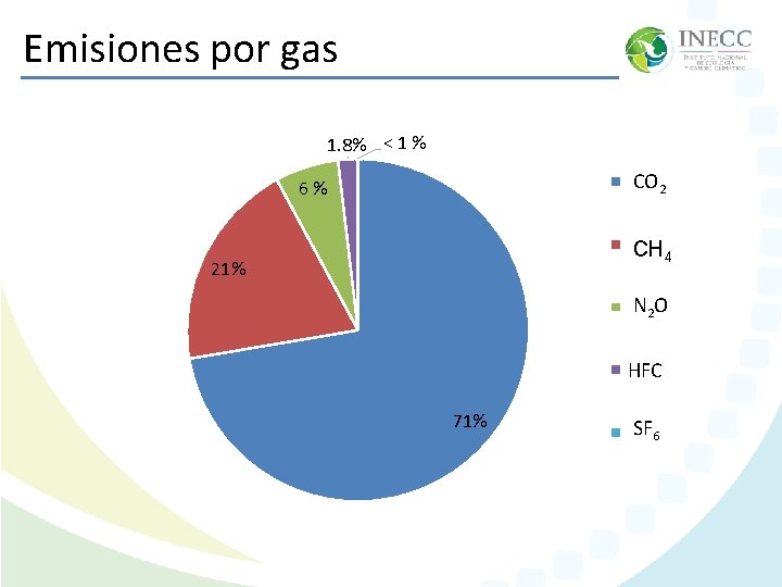 Emisiones por gas 1. 8% < 1 % CO 2 6% CH 4 21% Emisiones por gas 1. 8% < 1 % CO 2 6% CH 4 21%