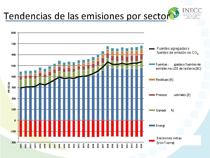 Tendencias de las emisiones por sector 800 700 Fuentes netas agregadas y Emisiones (con Tendencias de las emisiones por sector 800 700 Fuentes netas agregadas y Emisiones (con