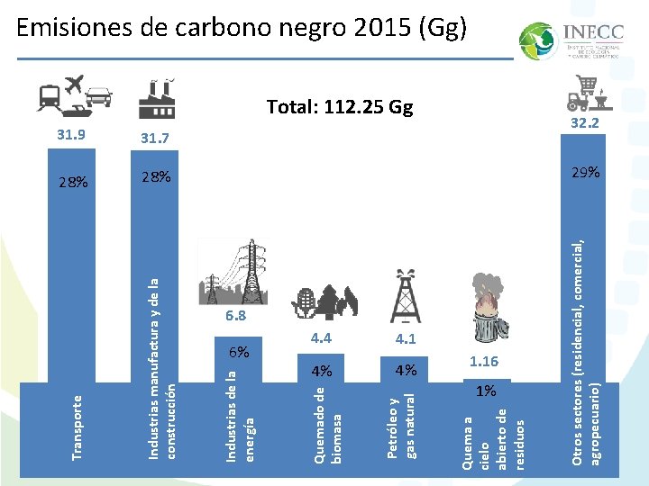 Total: 112. 25 Gg 6. 8 6% 4. 4 4. 1 4% 4% 1. Total: 112. 25 Gg 6. 8 6% 4. 4 4. 1 4% 4% 1.