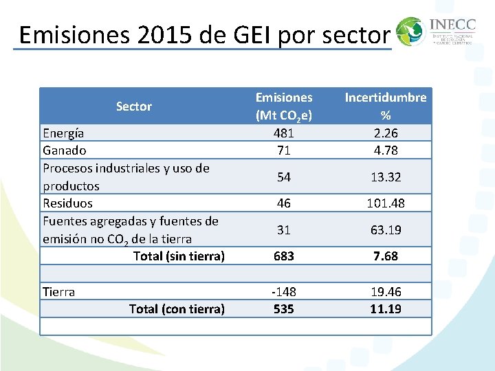 Emisiones 2015 de GEI por sector Sector Energía Ganado Procesos industriales y uso de Emisiones 2015 de GEI por sector Sector Energía Ganado Procesos industriales y uso de