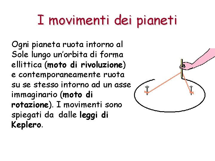 I movimenti dei pianeti Ogni pianeta ruota intorno al Sole lungo un’orbita di forma