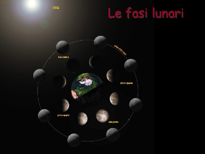 Le fasi lunari 