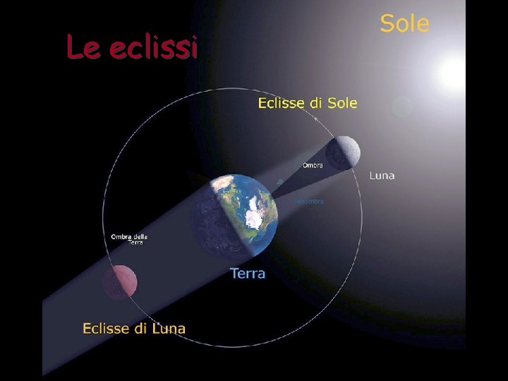 Le eclissi 