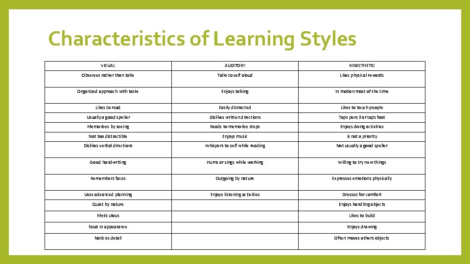 Characteristics of Learning Styles VISUAL AUDITORY KINESTHETIC Observes rather than talks Talks to self