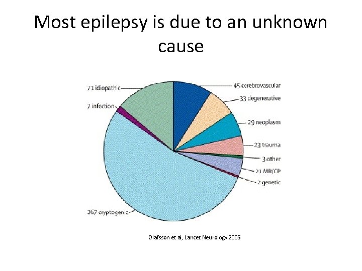 Most epilepsy is due to an unknown cause Olafsson et al, Lancet Neurology 2005