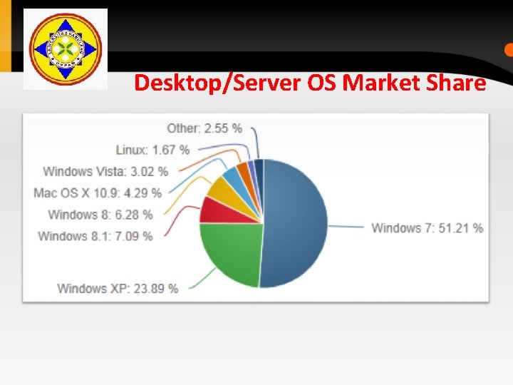 Desktop/Server OS Market Share Desktop/Server OS Market Share