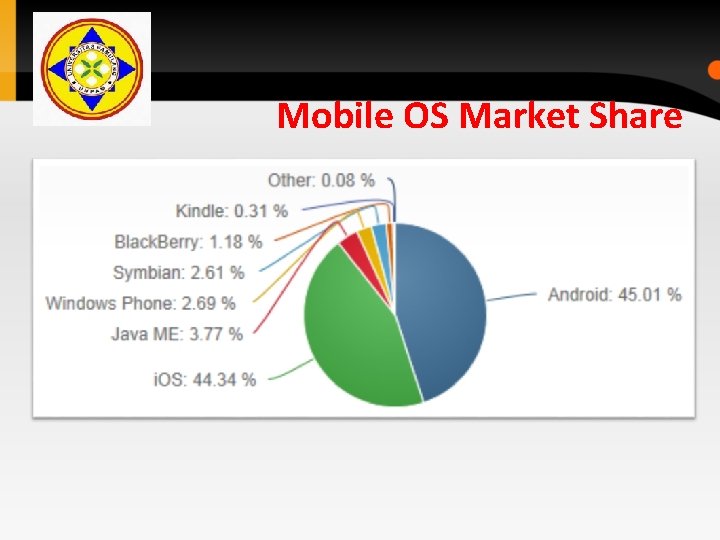 Mobile OS Market Share Mobile OS Market Share