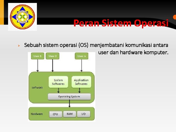Peran Sistem Operasi Ø Sebuah sistem operasi (OS) menjembatani komunikasi antara user dan hardware Peran Sistem Operasi Ø Sebuah sistem operasi (OS) menjembatani komunikasi antara user dan hardware