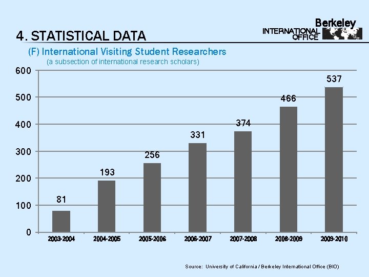 Berkeley INTERNATIONAL OFFICE 4. STATISTICAL DATA (F) International Visiting Student Researchers (a subsection of
