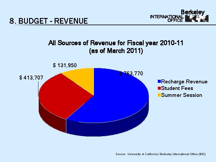 Berkeley INTERNATIONAL OFFICE 8. BUDGET - REVENUE All Sources of Revenue for Fiscal year