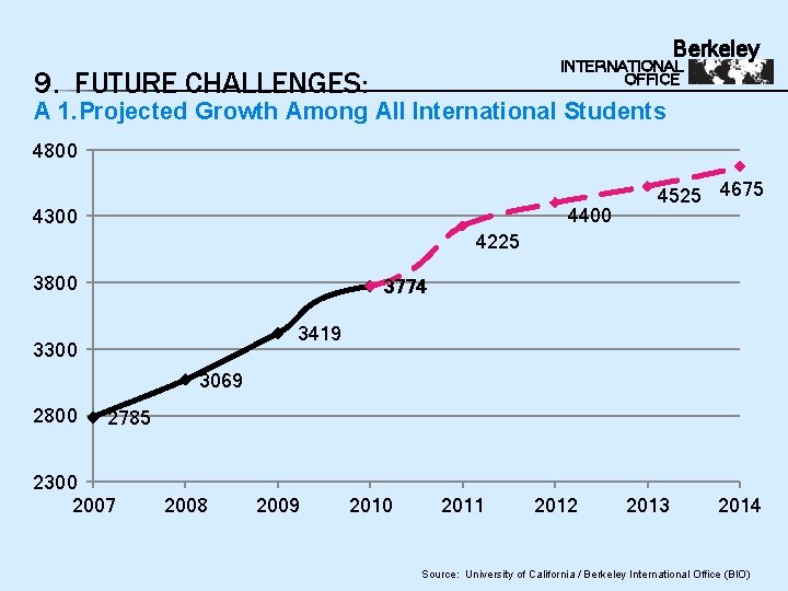 Berkeley INTERNATIONAL OFFICE 9. FUTURE CHALLENGES: A 1. Projected Growth Among All International Students