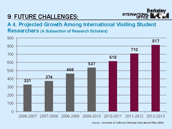 Berkeley INTERNATIONAL OFFICE 9. FUTURE CHALLENGES: A 4. Projected Growth Among International Visiting Student
