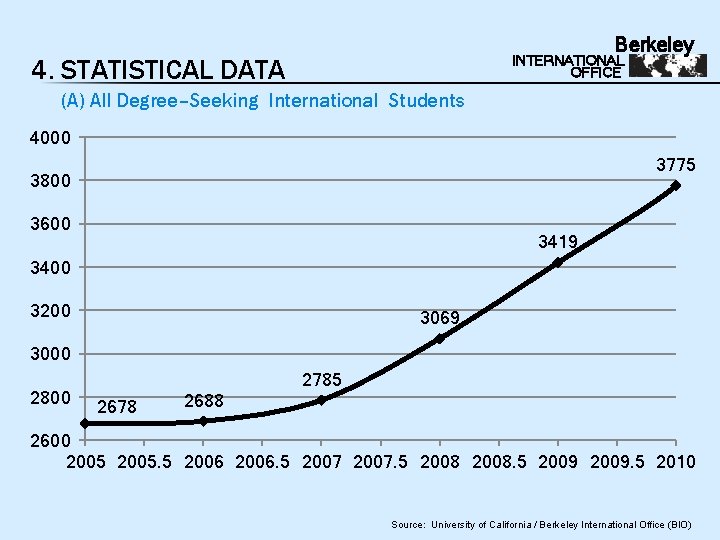 Berkeley INTERNATIONAL OFFICE 4. STATISTICAL DATA (A) All Degree–Seeking International Students 4000 3775 3800