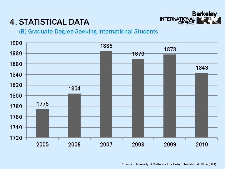 Berkeley INTERNATIONAL OFFICE 4. STATISTICAL DATA (B) Graduate Degree-Seeking International Students 1900 1885 1880