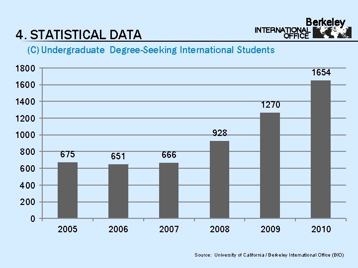 Berkeley INTERNATIONAL OFFICE 4. STATISTICAL DATA (C) Undergraduate Degree-Seeking International Students 1800 1654 1600