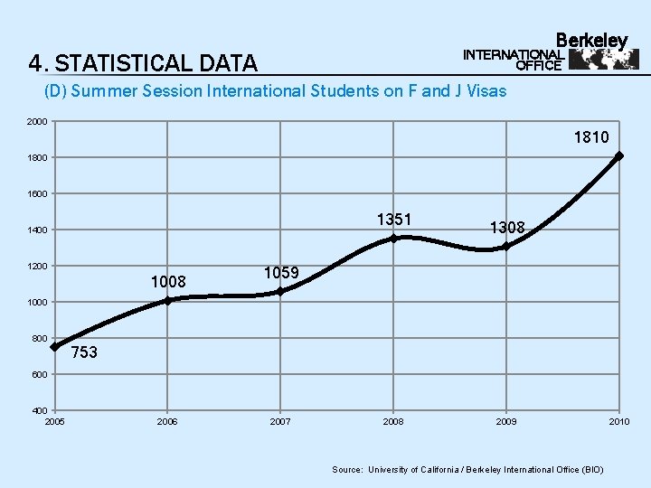 Berkeley INTERNATIONAL OFFICE 4. STATISTICAL DATA (D) Summer Session International Students on F and