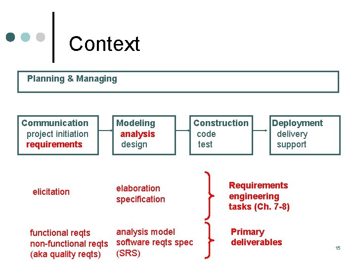 Context Planning & Managing Communication project initiation requirements elicitation Modeling analysis design Construction code Context Planning & Managing Communication project initiation requirements elicitation Modeling analysis design Construction code
