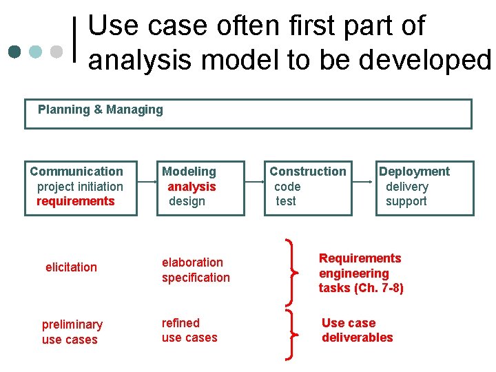 Use case often first part of analysis model to be developed Planning & Managing Use case often first part of analysis model to be developed Planning & Managing