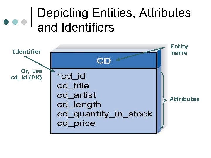 Depicting Entities, Attributes and Identifiers Identifier Entity name Or, use cd_id (PK) Attributes Depicting Entities, Attributes and Identifiers Identifier Entity name Or, use cd_id (PK) Attributes
