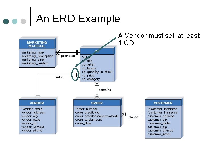 An ERD Example A Vendor must sell at least 1 CD An ERD Example A Vendor must sell at least 1 CD