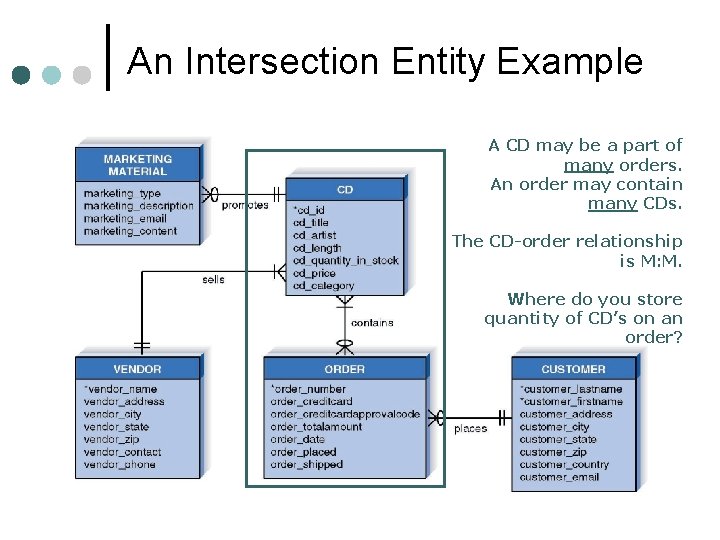 An Intersection Entity Example A CD may be a part of many orders. An An Intersection Entity Example A CD may be a part of many orders. An