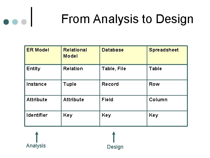 From Analysis to Design ER Model Relational Model Database Spreadsheet Entity Relation Table, File From Analysis to Design ER Model Relational Model Database Spreadsheet Entity Relation Table, File