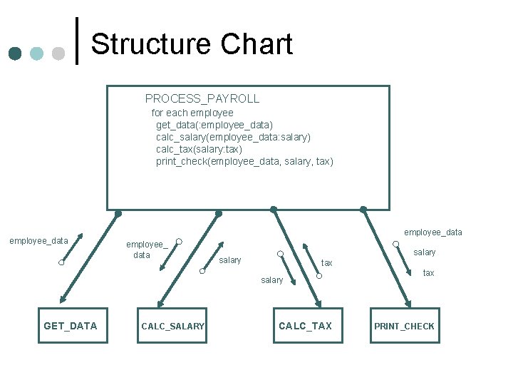 Structure Chart PROCESS_PAYROLL for each employee get_data(: employee_data) calc_salary(employee_data: salary) calc_tax(salary: tax) print_check(employee_data, salary, Structure Chart PROCESS_PAYROLL for each employee get_data(: employee_data) calc_salary(employee_data: salary) calc_tax(salary: tax) print_check(employee_data, salary,