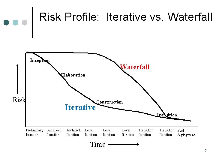 Risk Profile: Iterative vs. Waterfall Inception Waterfall Elaboration Risk Iterative Construction Transition Preliminary Iteration Risk Profile: Iterative vs. Waterfall Inception Waterfall Elaboration Risk Iterative Construction Transition Preliminary Iteration